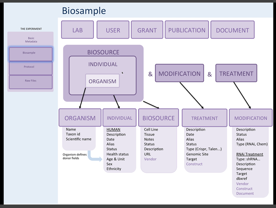 4dn:phase1:working_groups:omics_data_standards:omics_04102017_3.png